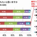 20代男性では、「ペアリングを絶対持ちたくない」が高い