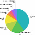 子どもに携帯電話いつから持たせた？（持たせている母親に質問）