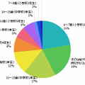 子どもに携帯電話いつから持たせたい？（持たせていない母親に質問）