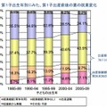 第1子出生年別にみた、第1子出産前後の妻の就業変化