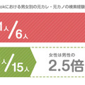 Facebookにおける男女別の元カレ・元カノの検索経験者割合