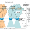 PANA/Diameterによるマルチドメイン認証環境構築