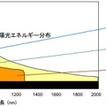 太陽光エネルギーと化合物3接合型太陽電池の感度の波長分布