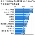 購入したテレビの各機能に対する満足度