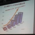 　日立製作所は20日、液晶/プラズマテレビ「Wooo」の新ラインアップとして、着脱可能なHDD「iVDR」対応モデルなど8機種を発表した。iVDR対応テレビは、同社によればこれが世界初（07年3月現在）という。