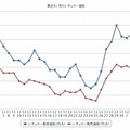 最近1か月のレギュラー価格