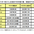 主要サイトの1000万人到達までの所要月数