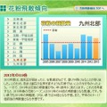 エリアごとの飛散傾向（九州北部）