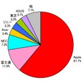 「2012年度上期　タブレット端末のメーカー別出荷台数シェア」（MM総研調べ）