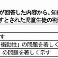 学習面または行動面で著しい困難を示すとされた児童生徒の割合…表2（学習・行動別）