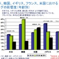 調査方法の違いはあるが、日本ではブログ利用率は高いものの、ブログの閲覧が必ずしも政治的活動に結びついていない