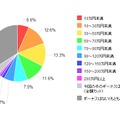 「2012年冬のボーナス推定支給額（全体）」（価格.comリサーチ）