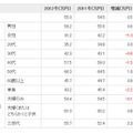 「2012年冬のボーナス推定平均支給額　性別・年代・家族構成別（税込金額）」（価格.comリサーチ）