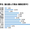 イード・アワード2012「塾」満足度調査発表……小中・大学受験、形態別