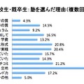 イード・アワード2012「塾」満足度調査発表……小中・大学受験、形態別