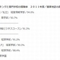 大学・学部別就職率ランキングと専門学校の就職率