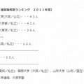 国家公務員II種就職者数ランキング