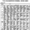 平成24年度北海道高等学校学力等実態調査参加校