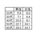 「酔い覚ましにトマトジュースを飲んだことがある」と答えた人の割合