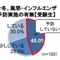 今冬、風邪・インフルエンザ予防実施の有無（受験生）