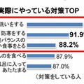 実際にやっている対策TOP5