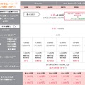 KDDI「LTE ダブル定額 for Tab」