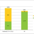 Androidスマホ、平均ネット利用時間がPCを上回る……ニールセン調べ 画像
