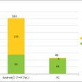 Android OS利用者とPC利用者の月間一人あたりのセッション数