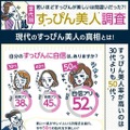 「すっぴん美人」は、30代よりも50代が多かった!?……プロビジョン、年代別 「すっぴん美人調査」 画像