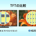 TFTの比較。アモルファス・シリコンを用いた場合より開口率が上がり、細かく画素を配置できる