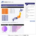 回答者の属性情報（性別、年齢別、都道府県別）も集計