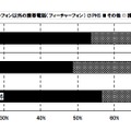 スマートフォン所有状況