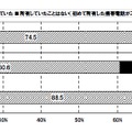 スマートフォンを所有する前のフィーチャーフォンの所有有無