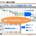 SMILEファミリーの資産管理アプリケーションを採用した一例では、工期を大幅に短縮できるという