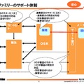 2次窓口としてメーカー側のサポートのほか、OSK側にも情報が共有され、メーカー側と一緒になって問題に対処