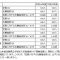 志願者数と倍率（2012年度選抜との比較）