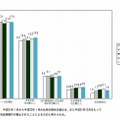 女性国家公務員の登用状況（女性の割合）の推移