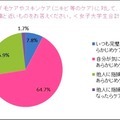 トリア・ビューティ・ジャパン「就活女子と社会人男女の“身だしなみ”に関する意識調査」