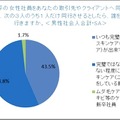 トリア・ビューティ・ジャパン「就活女子と社会人男女の“身だしなみ”に関する意識調査」