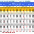 東京都子育て世帯の生活実感値ランキング上位20市区