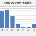 花粉で悩む時期（複数回答）