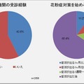 医療機関の受信経験／花粉症対策を始めるタイミング