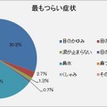 最もつらい症状