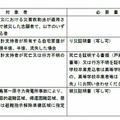 免除の対象者及び必要書類