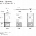 大学卒業までに必要な費用（過去5年間）