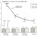 年収階層別にみた年収に占める在学費用の割合