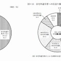 自宅外通学者への仕送り額