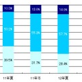 「購買意欲の推移（10年冬/11年夏/11年冬/12年夏/12年冬ボーナス）」（gooリサーチ）