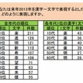 2013年の世相予想を表す漢字