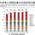 九州管内産学官連携の実施状況調査2011「国立大学等と民間企業の共同研究の動向」